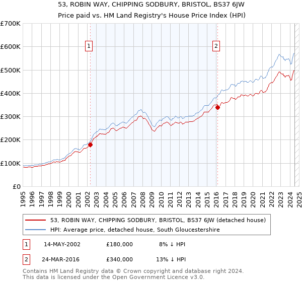 53, ROBIN WAY, CHIPPING SODBURY, BRISTOL, BS37 6JW: Price paid vs HM Land Registry's House Price Index