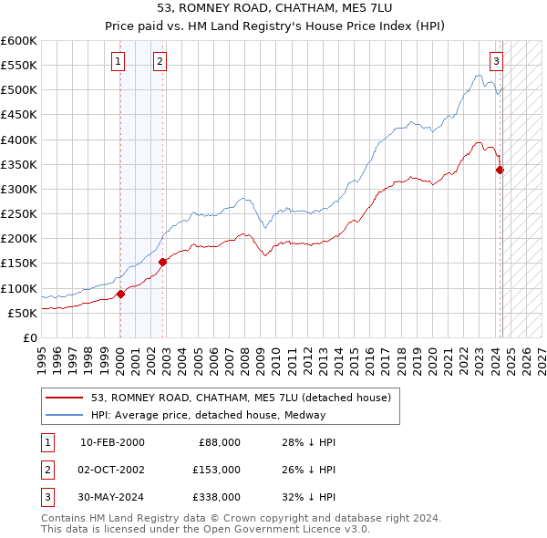 53, ROMNEY ROAD, CHATHAM, ME5 7LU: Price paid vs HM Land Registry's House Price Index