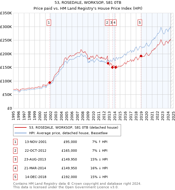 53, ROSEDALE, WORKSOP, S81 0TB: Price paid vs HM Land Registry's House Price Index