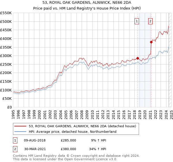 53, ROYAL OAK GARDENS, ALNWICK, NE66 2DA: Price paid vs HM Land Registry's House Price Index