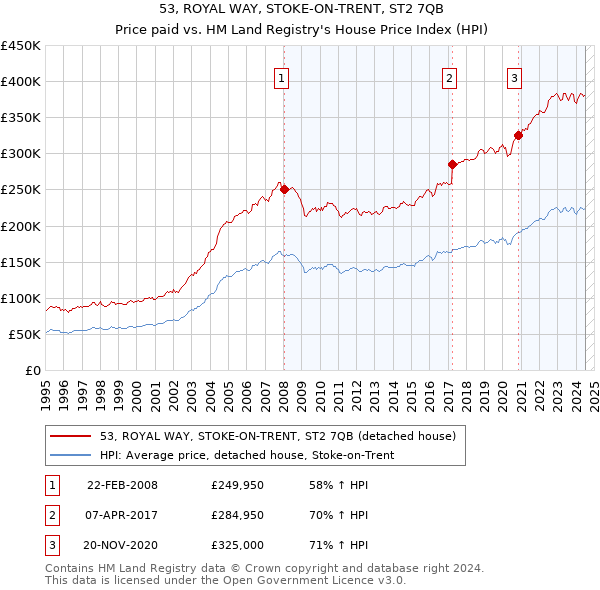 53, ROYAL WAY, STOKE-ON-TRENT, ST2 7QB: Price paid vs HM Land Registry's House Price Index