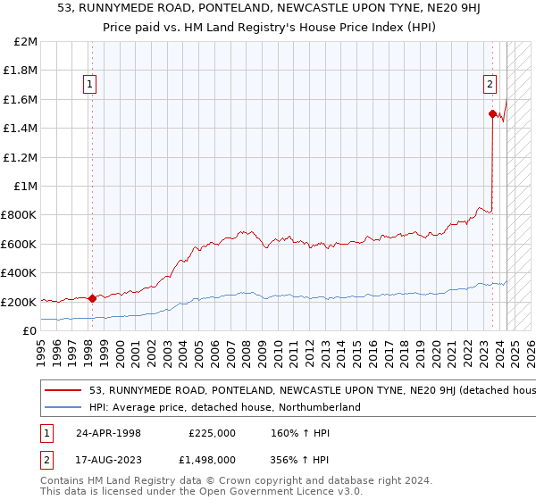 53, RUNNYMEDE ROAD, PONTELAND, NEWCASTLE UPON TYNE, NE20 9HJ: Price paid vs HM Land Registry's House Price Index