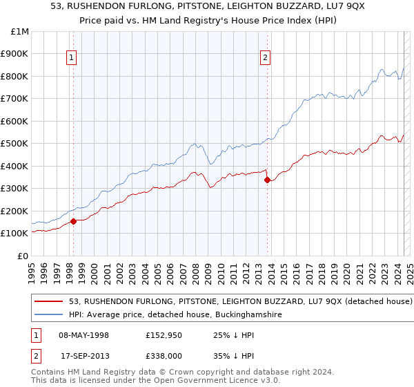 53, RUSHENDON FURLONG, PITSTONE, LEIGHTON BUZZARD, LU7 9QX: Price paid vs HM Land Registry's House Price Index