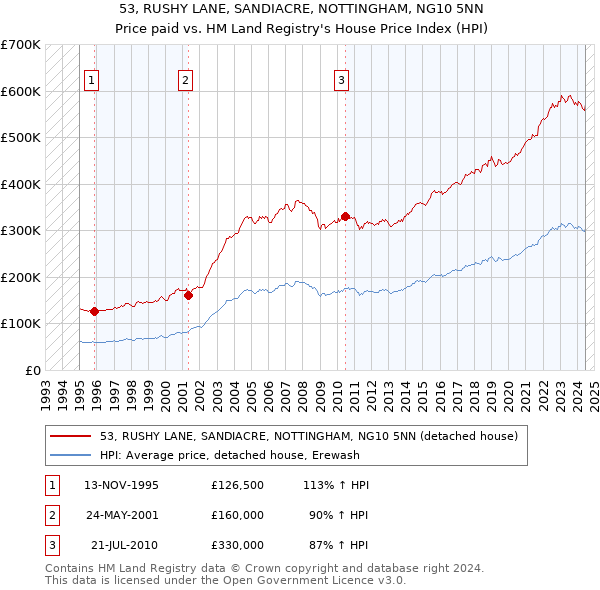 53, RUSHY LANE, SANDIACRE, NOTTINGHAM, NG10 5NN: Price paid vs HM Land Registry's House Price Index