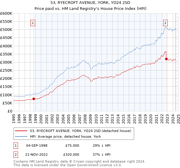 53, RYECROFT AVENUE, YORK, YO24 2SD: Price paid vs HM Land Registry's House Price Index