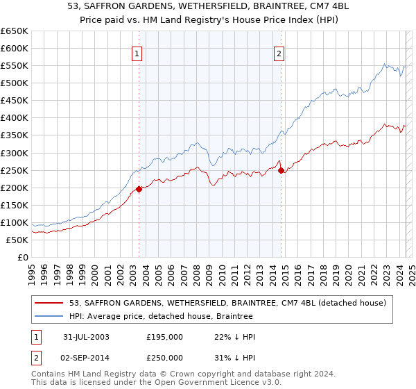 53, SAFFRON GARDENS, WETHERSFIELD, BRAINTREE, CM7 4BL: Price paid vs HM Land Registry's House Price Index