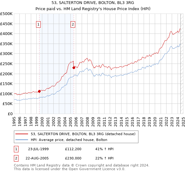 53, SALTERTON DRIVE, BOLTON, BL3 3RG: Price paid vs HM Land Registry's House Price Index