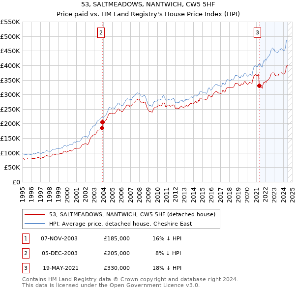 53, SALTMEADOWS, NANTWICH, CW5 5HF: Price paid vs HM Land Registry's House Price Index