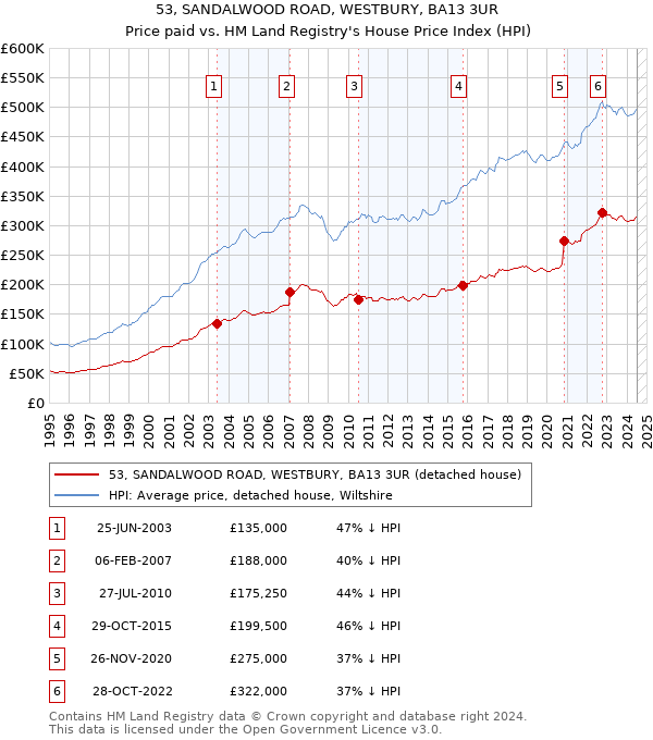 53, SANDALWOOD ROAD, WESTBURY, BA13 3UR: Price paid vs HM Land Registry's House Price Index