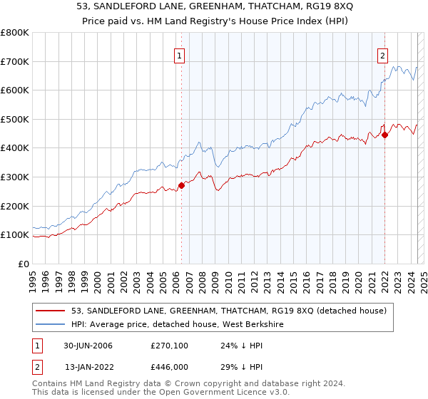 53, SANDLEFORD LANE, GREENHAM, THATCHAM, RG19 8XQ: Price paid vs HM Land Registry's House Price Index