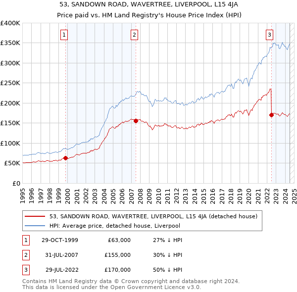 53, SANDOWN ROAD, WAVERTREE, LIVERPOOL, L15 4JA: Price paid vs HM Land Registry's House Price Index