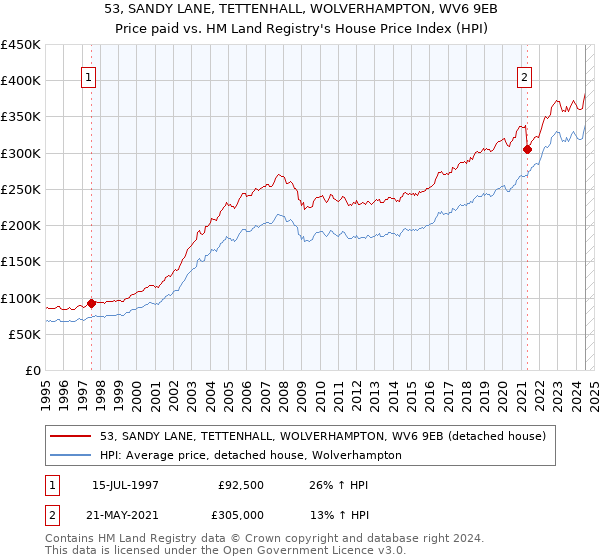 53, SANDY LANE, TETTENHALL, WOLVERHAMPTON, WV6 9EB: Price paid vs HM Land Registry's House Price Index