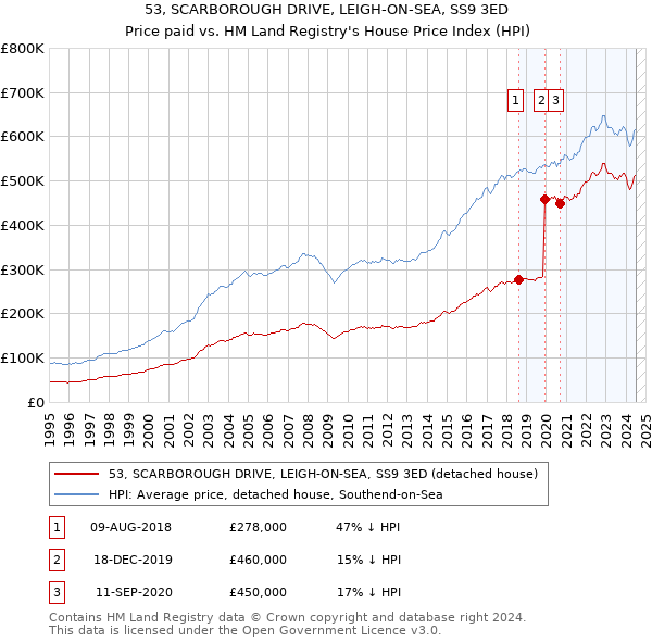 53, SCARBOROUGH DRIVE, LEIGH-ON-SEA, SS9 3ED: Price paid vs HM Land Registry's House Price Index