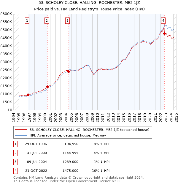 53, SCHOLEY CLOSE, HALLING, ROCHESTER, ME2 1JZ: Price paid vs HM Land Registry's House Price Index