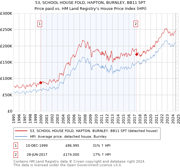 53, SCHOOL HOUSE FOLD, HAPTON, BURNLEY, BB11 5PT: Price paid vs HM Land Registry's House Price Index