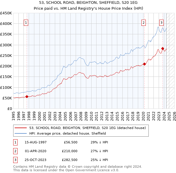 53, SCHOOL ROAD, BEIGHTON, SHEFFIELD, S20 1EG: Price paid vs HM Land Registry's House Price Index