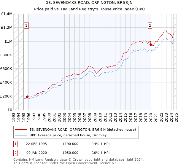 53, SEVENOAKS ROAD, ORPINGTON, BR6 9JN: Price paid vs HM Land Registry's House Price Index