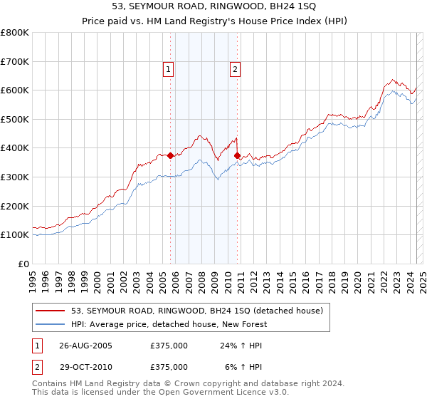 53, SEYMOUR ROAD, RINGWOOD, BH24 1SQ: Price paid vs HM Land Registry's House Price Index