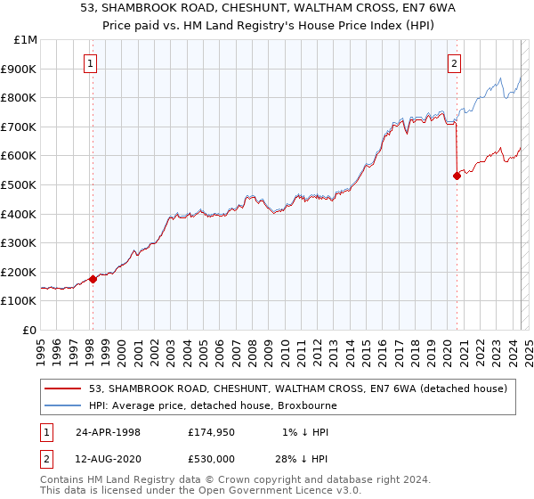 53, SHAMBROOK ROAD, CHESHUNT, WALTHAM CROSS, EN7 6WA: Price paid vs HM Land Registry's House Price Index