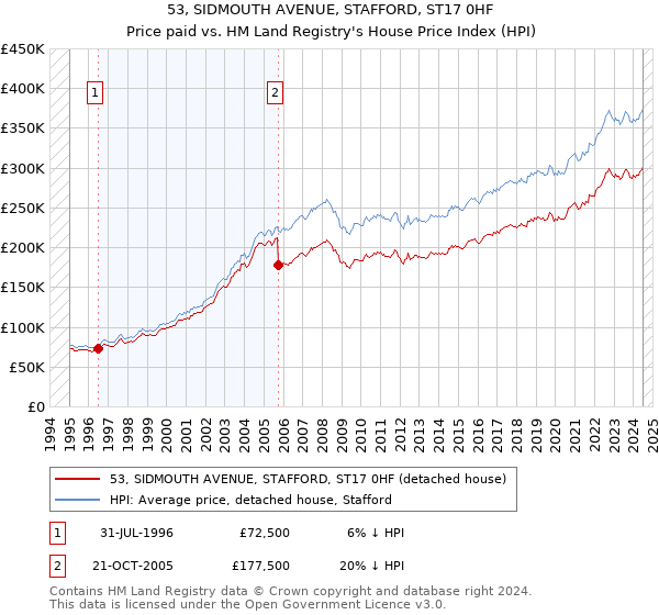 53, SIDMOUTH AVENUE, STAFFORD, ST17 0HF: Price paid vs HM Land Registry's House Price Index