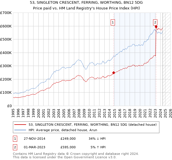 53, SINGLETON CRESCENT, FERRING, WORTHING, BN12 5DG: Price paid vs HM Land Registry's House Price Index