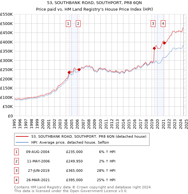 53, SOUTHBANK ROAD, SOUTHPORT, PR8 6QN: Price paid vs HM Land Registry's House Price Index