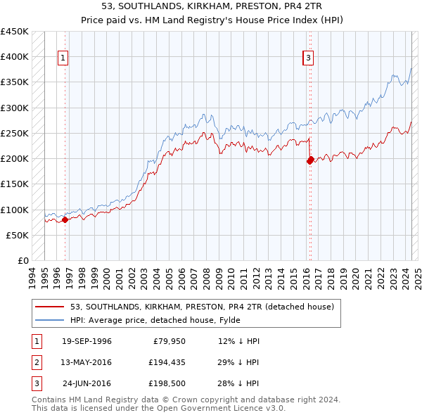 53, SOUTHLANDS, KIRKHAM, PRESTON, PR4 2TR: Price paid vs HM Land Registry's House Price Index