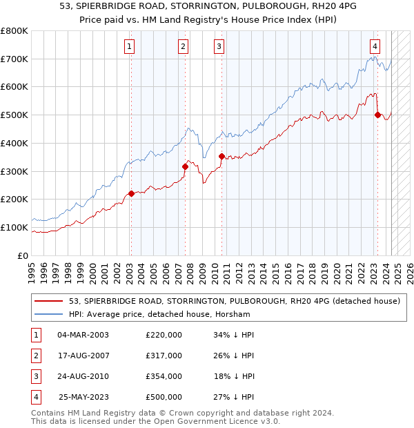 53, SPIERBRIDGE ROAD, STORRINGTON, PULBOROUGH, RH20 4PG: Price paid vs HM Land Registry's House Price Index