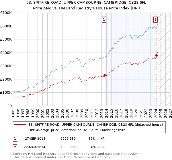 53, SPITFIRE ROAD, UPPER CAMBOURNE, CAMBRIDGE, CB23 6FL: Price paid vs HM Land Registry's House Price Index