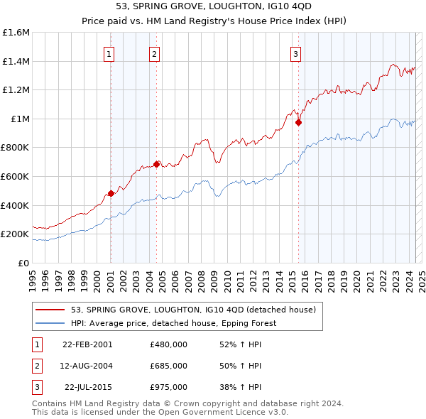 53, SPRING GROVE, LOUGHTON, IG10 4QD: Price paid vs HM Land Registry's House Price Index