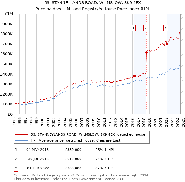 53, STANNEYLANDS ROAD, WILMSLOW, SK9 4EX: Price paid vs HM Land Registry's House Price Index