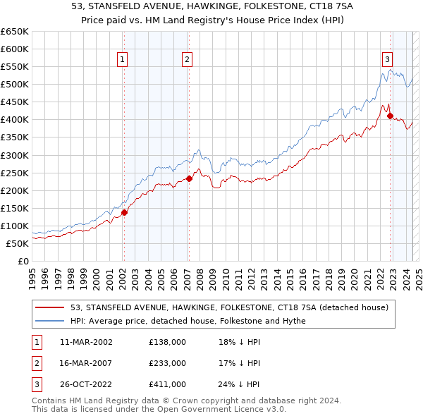 53, STANSFELD AVENUE, HAWKINGE, FOLKESTONE, CT18 7SA: Price paid vs HM Land Registry's House Price Index