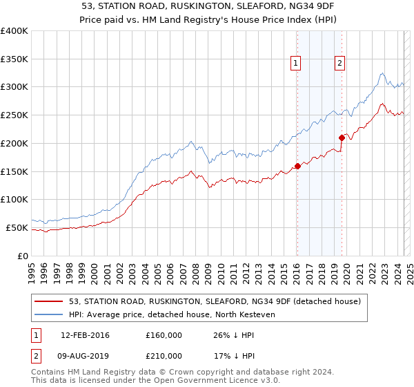 53, STATION ROAD, RUSKINGTON, SLEAFORD, NG34 9DF: Price paid vs HM Land Registry's House Price Index