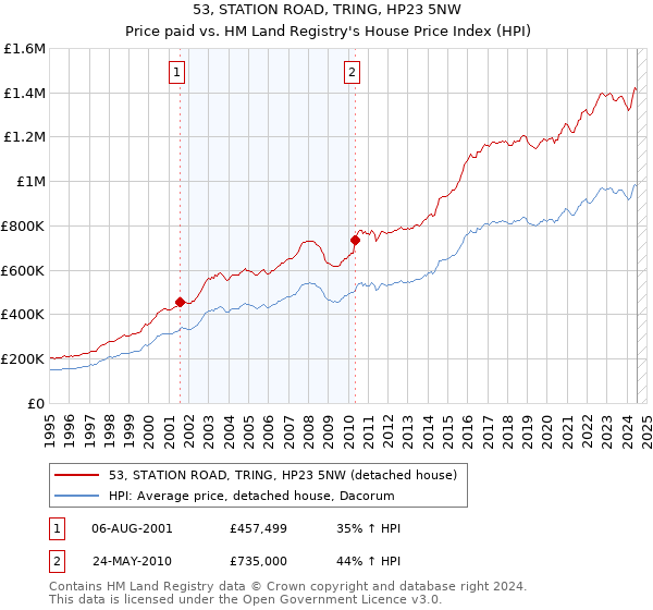 53, STATION ROAD, TRING, HP23 5NW: Price paid vs HM Land Registry's House Price Index