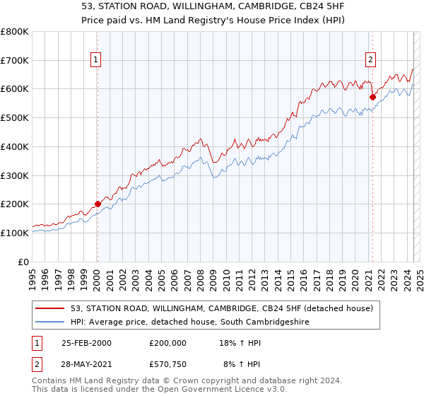 53, STATION ROAD, WILLINGHAM, CAMBRIDGE, CB24 5HF: Price paid vs HM Land Registry's House Price Index