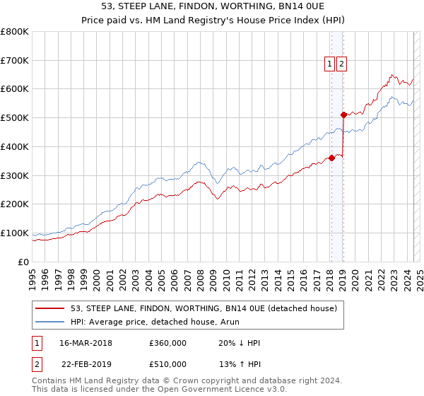 53, STEEP LANE, FINDON, WORTHING, BN14 0UE: Price paid vs HM Land Registry's House Price Index