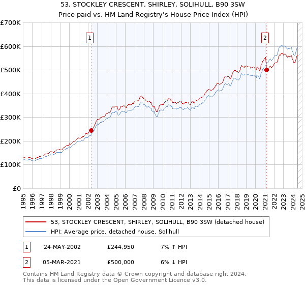 53, STOCKLEY CRESCENT, SHIRLEY, SOLIHULL, B90 3SW: Price paid vs HM Land Registry's House Price Index