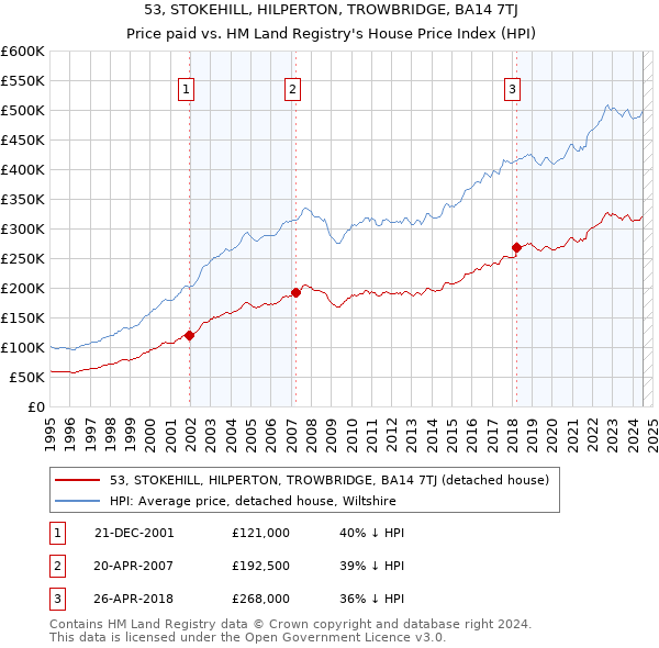 53, STOKEHILL, HILPERTON, TROWBRIDGE, BA14 7TJ: Price paid vs HM Land Registry's House Price Index