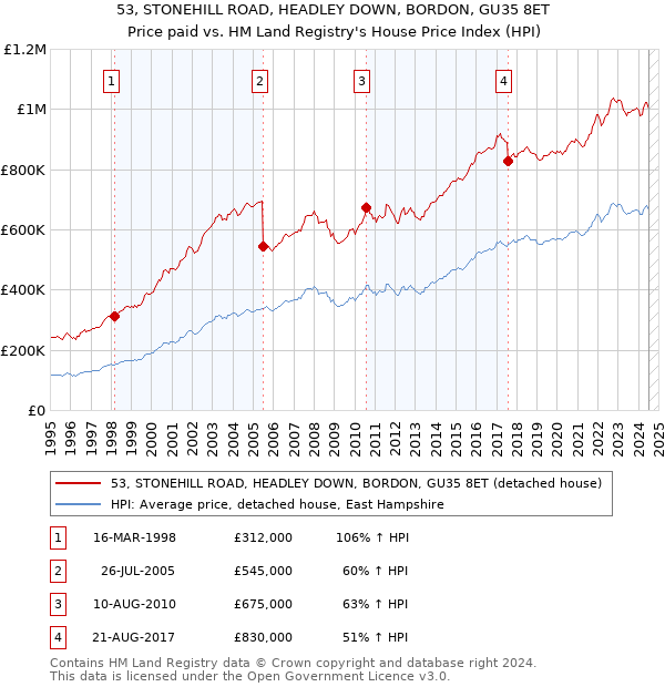 53, STONEHILL ROAD, HEADLEY DOWN, BORDON, GU35 8ET: Price paid vs HM Land Registry's House Price Index