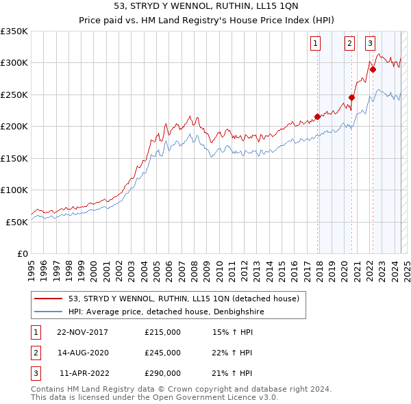 53, STRYD Y WENNOL, RUTHIN, LL15 1QN: Price paid vs HM Land Registry's House Price Index