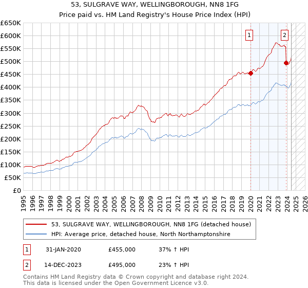 53, SULGRAVE WAY, WELLINGBOROUGH, NN8 1FG: Price paid vs HM Land Registry's House Price Index