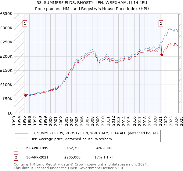 53, SUMMERFIELDS, RHOSTYLLEN, WREXHAM, LL14 4EU: Price paid vs HM Land Registry's House Price Index