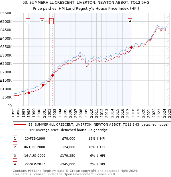 53, SUMMERHILL CRESCENT, LIVERTON, NEWTON ABBOT, TQ12 6HG: Price paid vs HM Land Registry's House Price Index