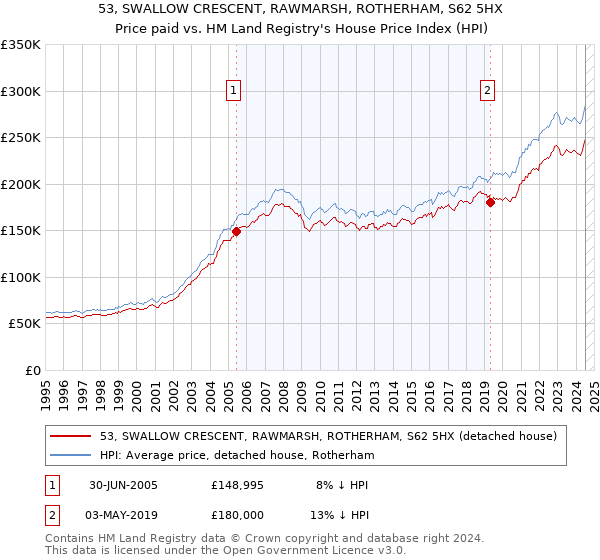 53, SWALLOW CRESCENT, RAWMARSH, ROTHERHAM, S62 5HX: Price paid vs HM Land Registry's House Price Index