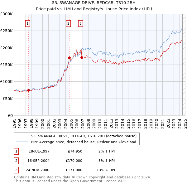 53, SWANAGE DRIVE, REDCAR, TS10 2RH: Price paid vs HM Land Registry's House Price Index