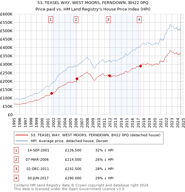 53, TEASEL WAY, WEST MOORS, FERNDOWN, BH22 0PQ: Price paid vs HM Land Registry's House Price Index