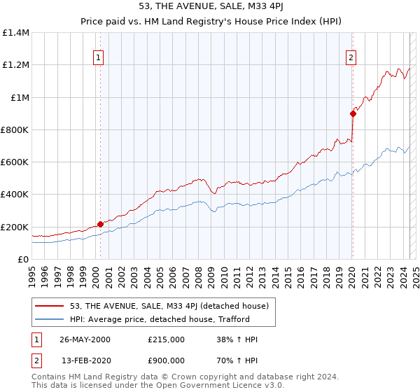 53, THE AVENUE, SALE, M33 4PJ: Price paid vs HM Land Registry's House Price Index