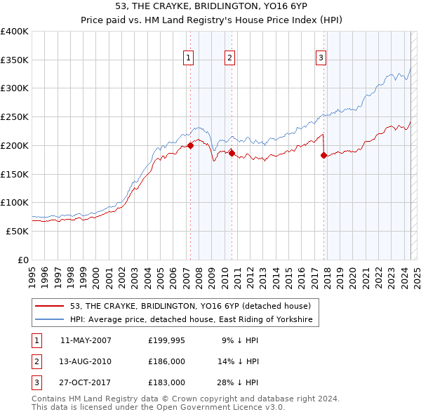 53, THE CRAYKE, BRIDLINGTON, YO16 6YP: Price paid vs HM Land Registry's House Price Index