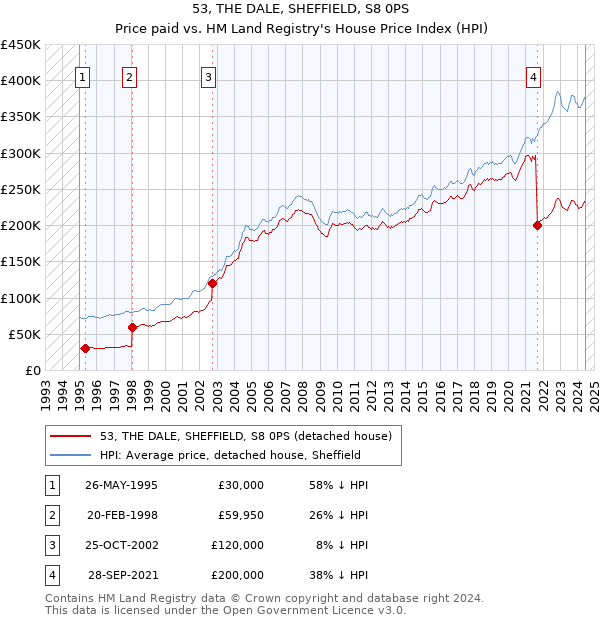 53, THE DALE, SHEFFIELD, S8 0PS: Price paid vs HM Land Registry's House Price Index