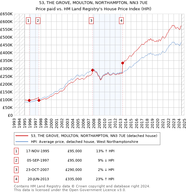 53, THE GROVE, MOULTON, NORTHAMPTON, NN3 7UE: Price paid vs HM Land Registry's House Price Index